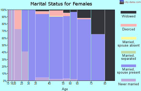 Skidaway Island marital status for females