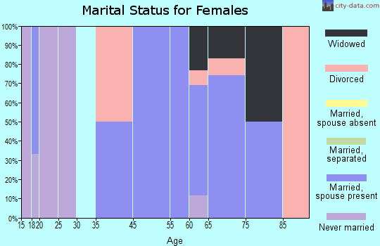 Sky Valley marital status for females