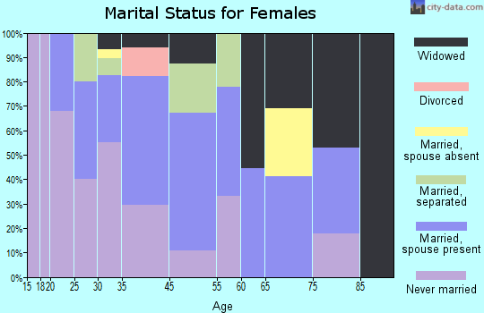 Smithville marital status for females