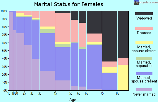 Smyrna marital status for females