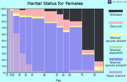 Snellville marital status for females