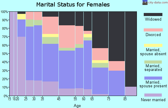 Sparks marital status for females