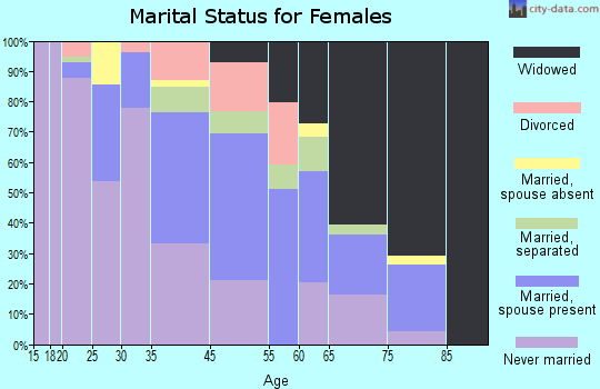 Sparta marital status for females