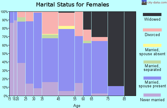 Springfield marital status for females
