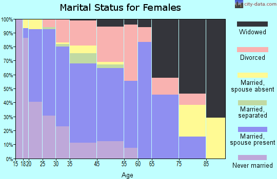 Stockbridge marital status for females