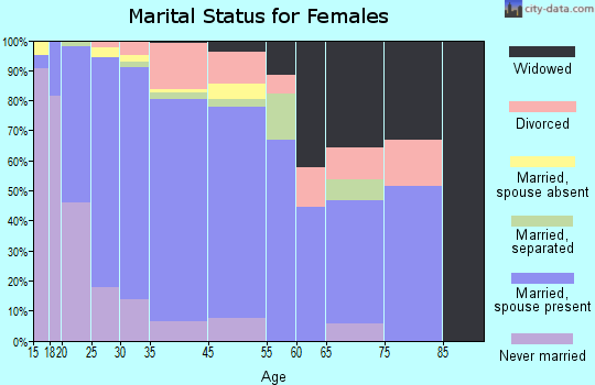 Sugar Hill marital status for females
