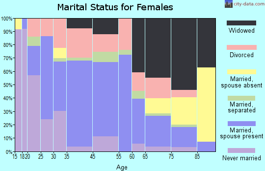 Summerville marital status for females