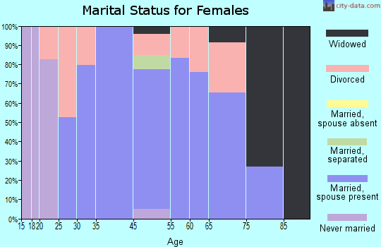 Sunnyside marital status for females