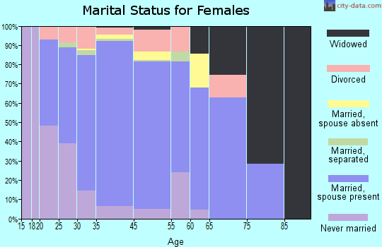 Suwanee marital status for females