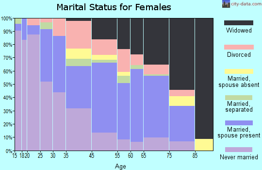 Swainsboro marital status for females