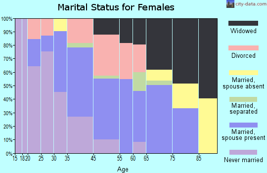 Sylvania marital status for females