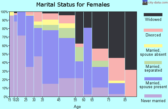 Sylvester marital status for females