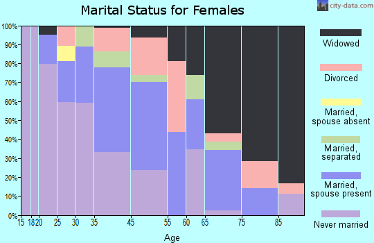 Talbotton marital status for females