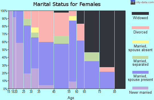 Tallapoosa marital status for females