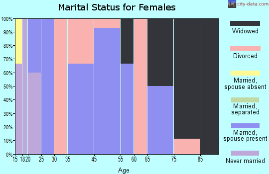 Taylorsville marital status for females