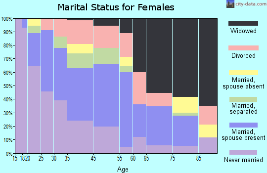 Tennille marital status for females