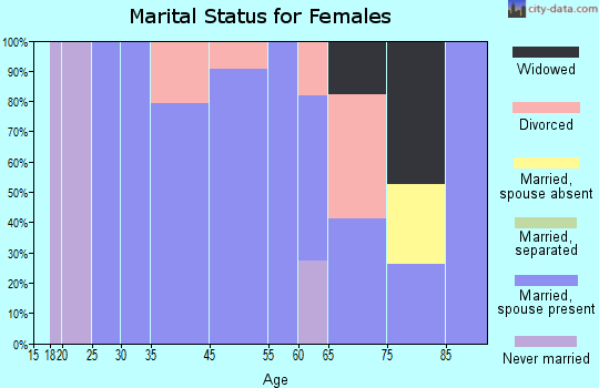 Vance marital status for females