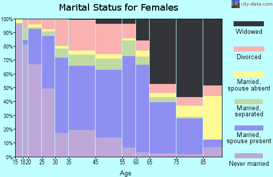Thomasville marital status for females