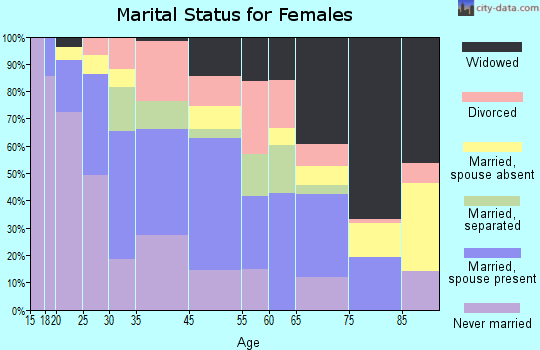 Thomson marital status for females