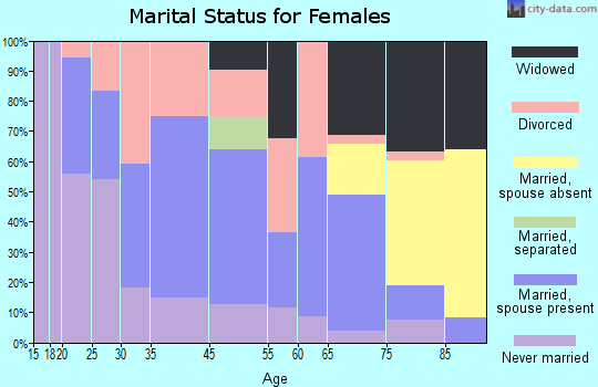 Thunderbolt marital status for females