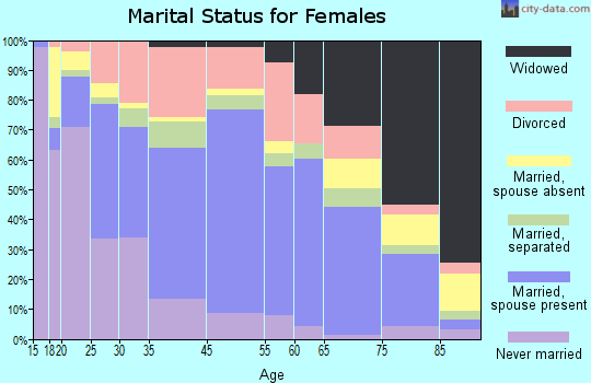 Tifton marital status for females