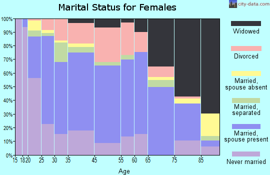 Toccoa marital status for females