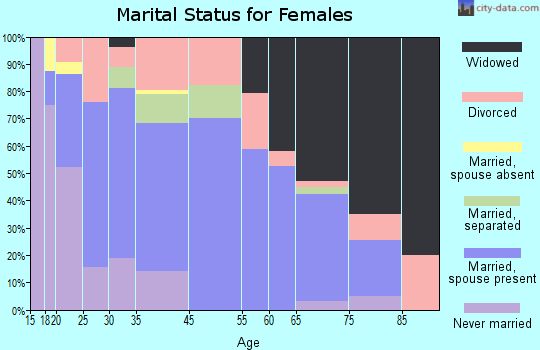 Vernon marital status for females