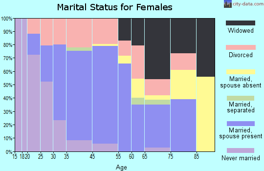 Tybee Island marital status for females