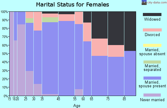 Tyrone marital status for females