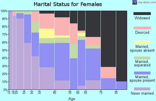 Unadilla marital status for females