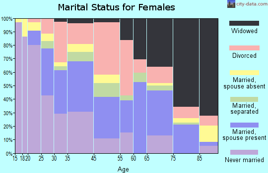 Union City marital status for females