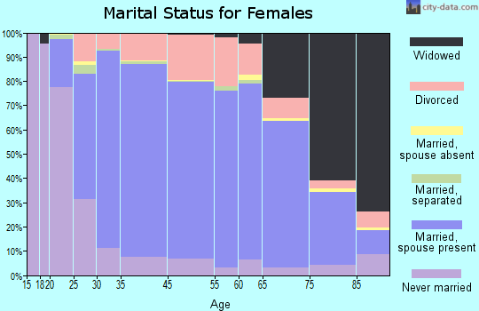 Vestavia Hills Al. Vestavia Hills marital status for females