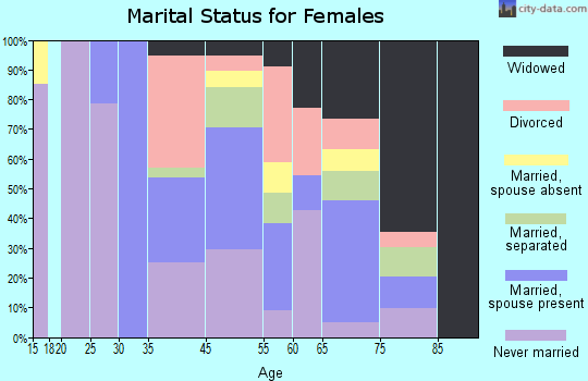 Unionville marital status for females