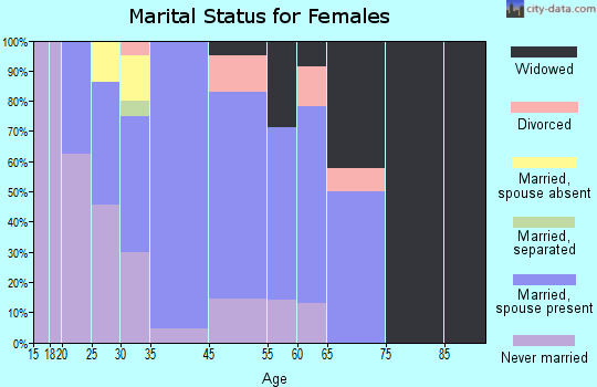 Uvalda marital status for females