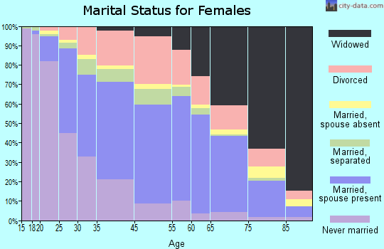 Valdosta marital status for females