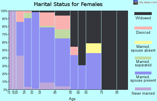 Varnell marital status for females