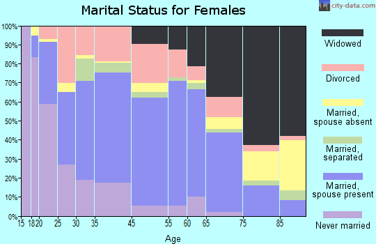 Vidalia marital status for females