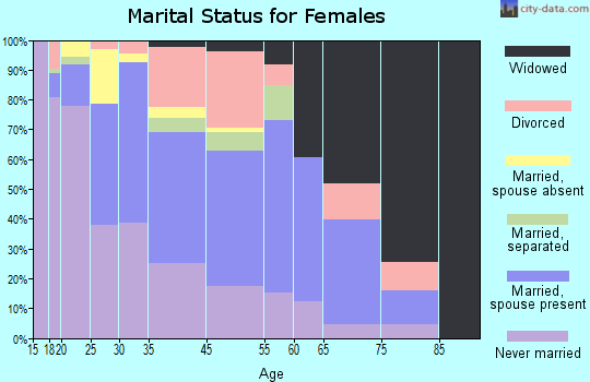 Vienna marital status for females