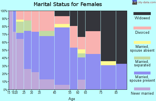 Villa Rica marital status for females