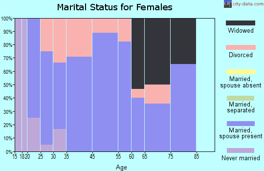 Waco marital status for females