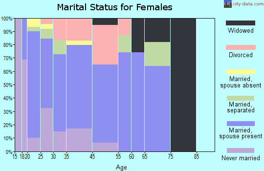 Walthourville marital status for females