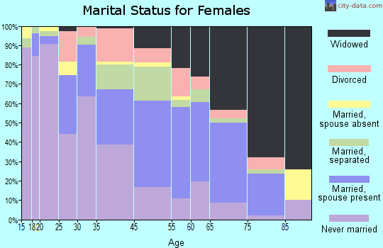 Warrenton marital status for females