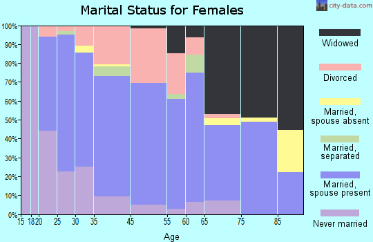 Vincent marital status for females