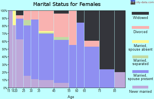 Watkinsville marital status for females