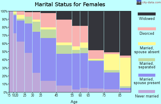 Waycross marital status for females