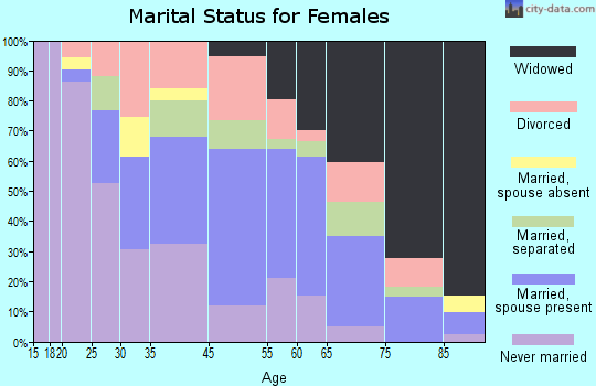 Waynesboro marital status for females