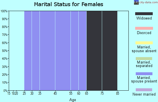 Weston marital status for females
