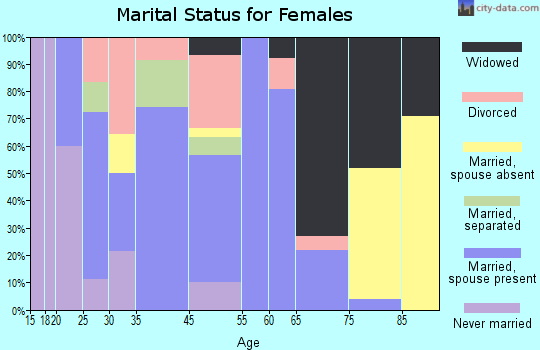 Whigham marital status for females