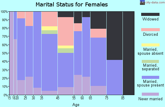 White marital status for females