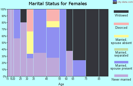 White Plains marital status for females
